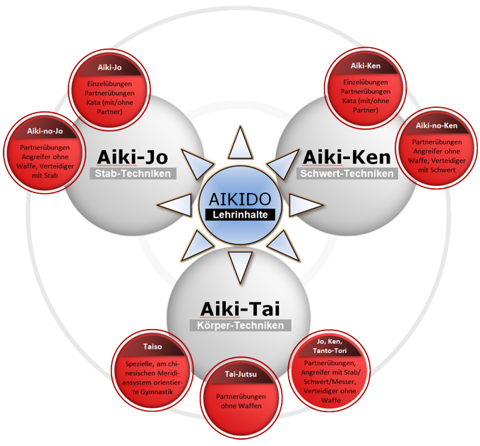 Prinzipien des Aikido